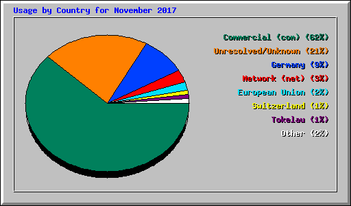 Usage by Country for November 2017