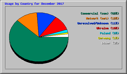 Usage by Country for December 2017