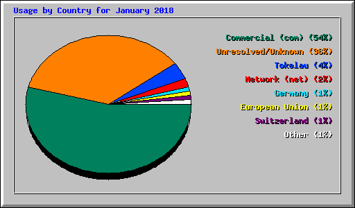 Usage by Country for January 2018