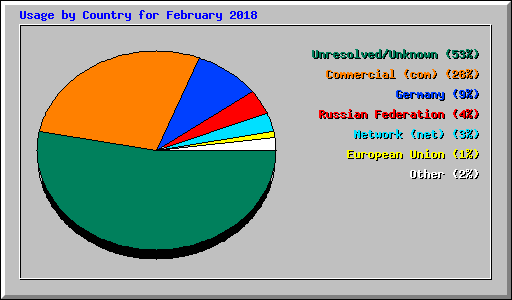 Usage by Country for February 2018