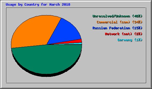 Usage by Country for March 2018