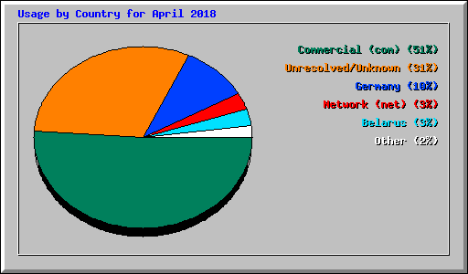 Usage by Country for April 2018