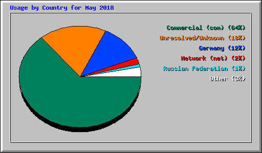 Usage by Country for May 2018