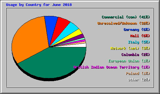 Usage by Country for June 2018