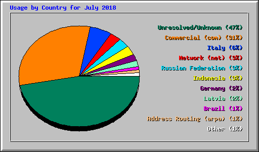 Usage by Country for July 2018