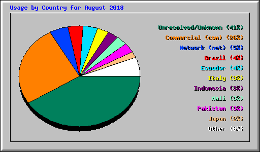 Usage by Country for August 2018