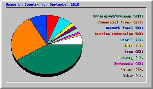 Usage by Country for September 2018