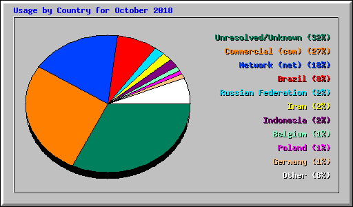 Usage by Country for October 2018