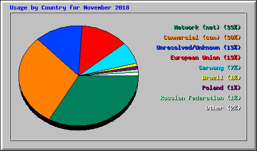 Usage by Country for November 2018