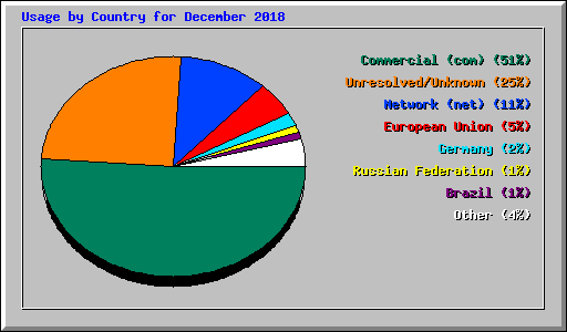 Usage by Country for December 2018