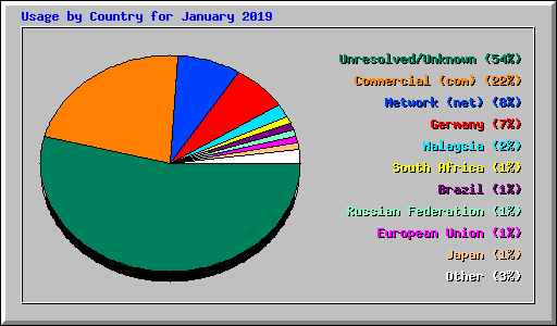 Usage by Country for January 2019