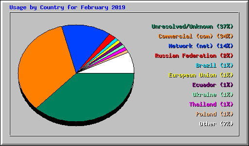 Usage by Country for February 2019