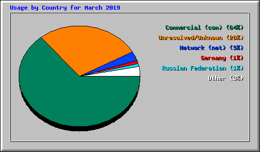 Usage by Country for March 2019