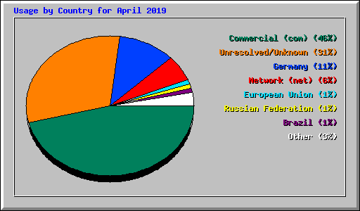 Usage by Country for April 2019