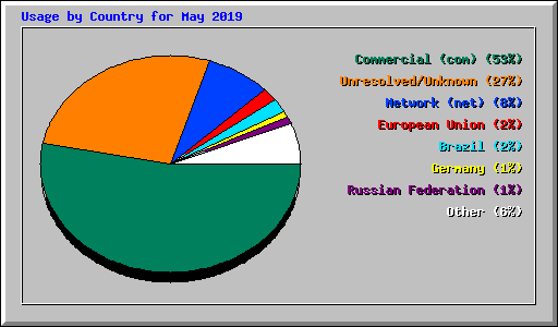 Usage by Country for May 2019