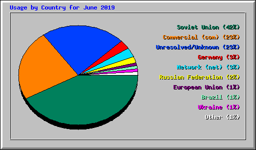 Usage by Country for June 2019