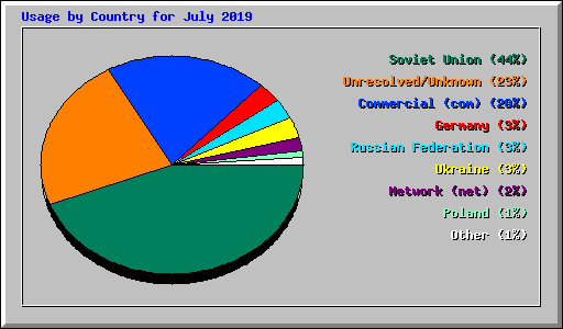 Usage by Country for July 2019