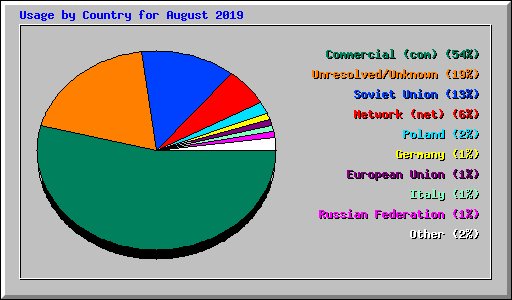 Usage by Country for August 2019