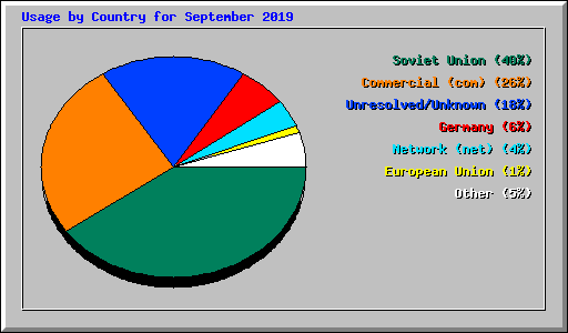 Usage by Country for September 2019