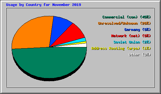 Usage by Country for November 2019