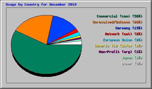 Usage by Country for December 2019