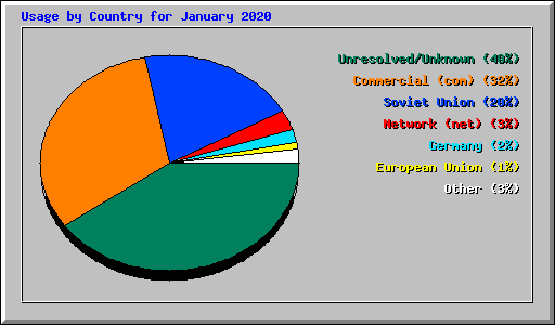 Usage by Country for January 2020