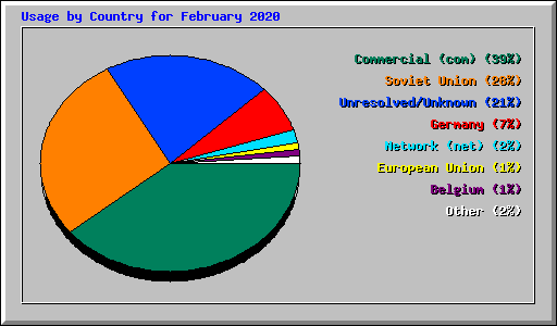 Usage by Country for February 2020