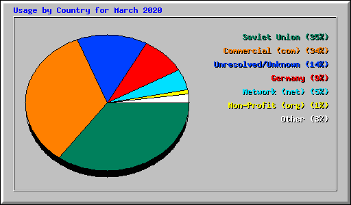 Usage by Country for March 2020