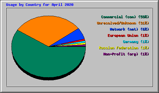 Usage by Country for April 2020