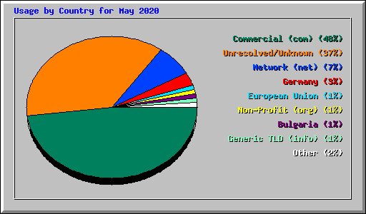 Usage by Country for May 2020