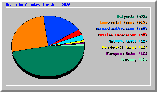 Usage by Country for June 2020