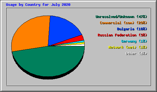 Usage by Country for July 2020