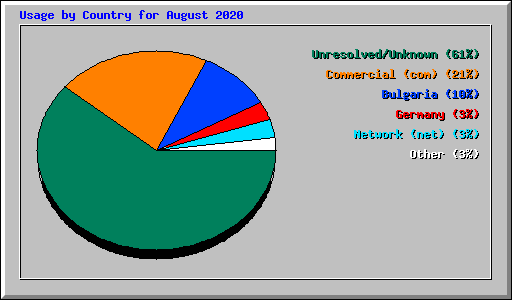 Usage by Country for August 2020