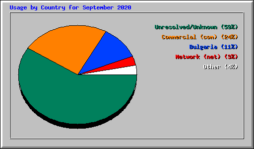 Usage by Country for September 2020