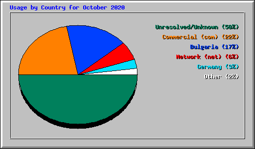 Usage by Country for October 2020