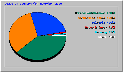 Usage by Country for November 2020