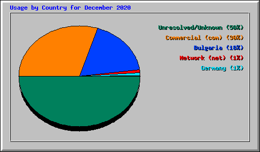 Usage by Country for December 2020