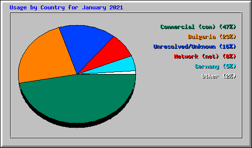 Usage by Country for January 2021