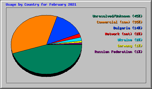 Usage by Country for February 2021