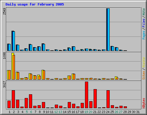 Daily usage for February 2005