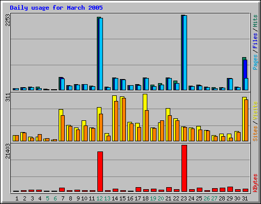 Daily usage for March 2005