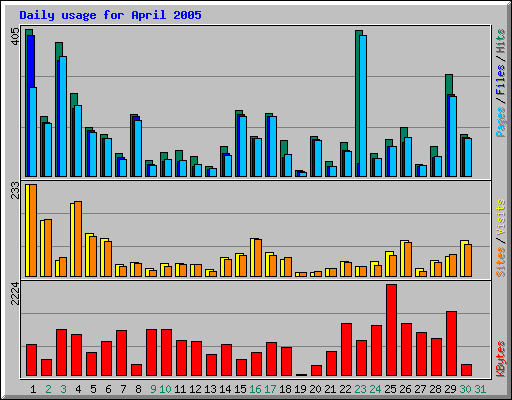Daily usage for April 2005