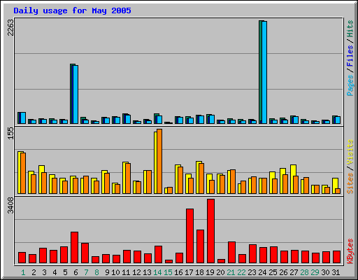 Daily usage for May 2005