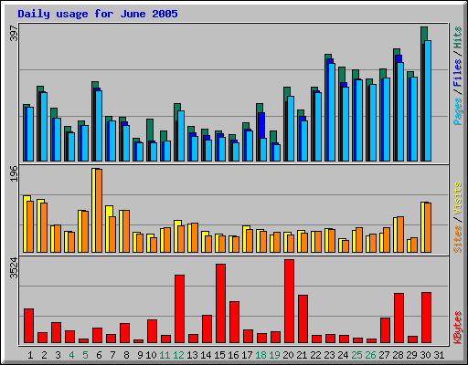 Daily usage for June 2005