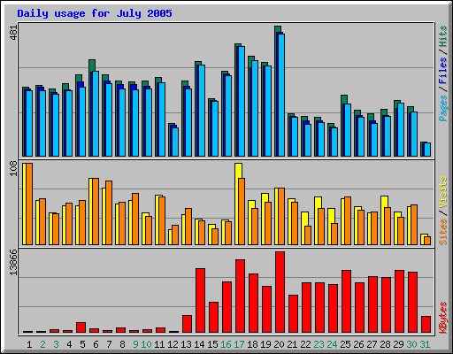 Daily usage for July 2005