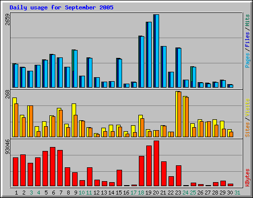 Daily usage for September 2005