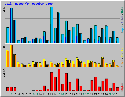 Daily usage for October 2005