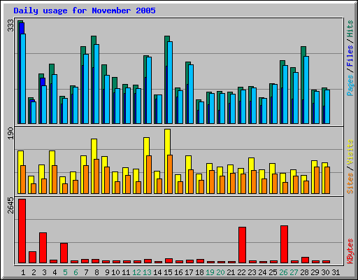 Daily usage for November 2005