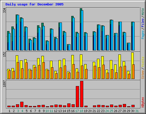 Daily usage for December 2005