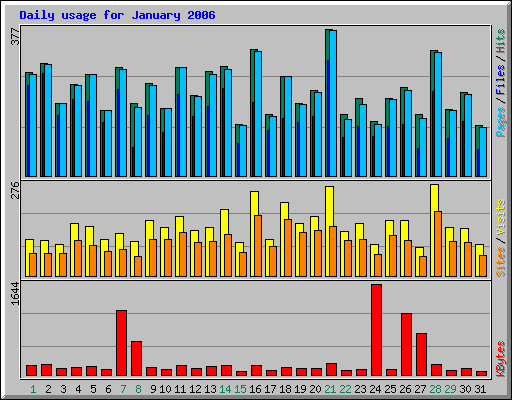 Daily usage for January 2006